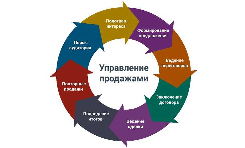 Развитие биотехнологии