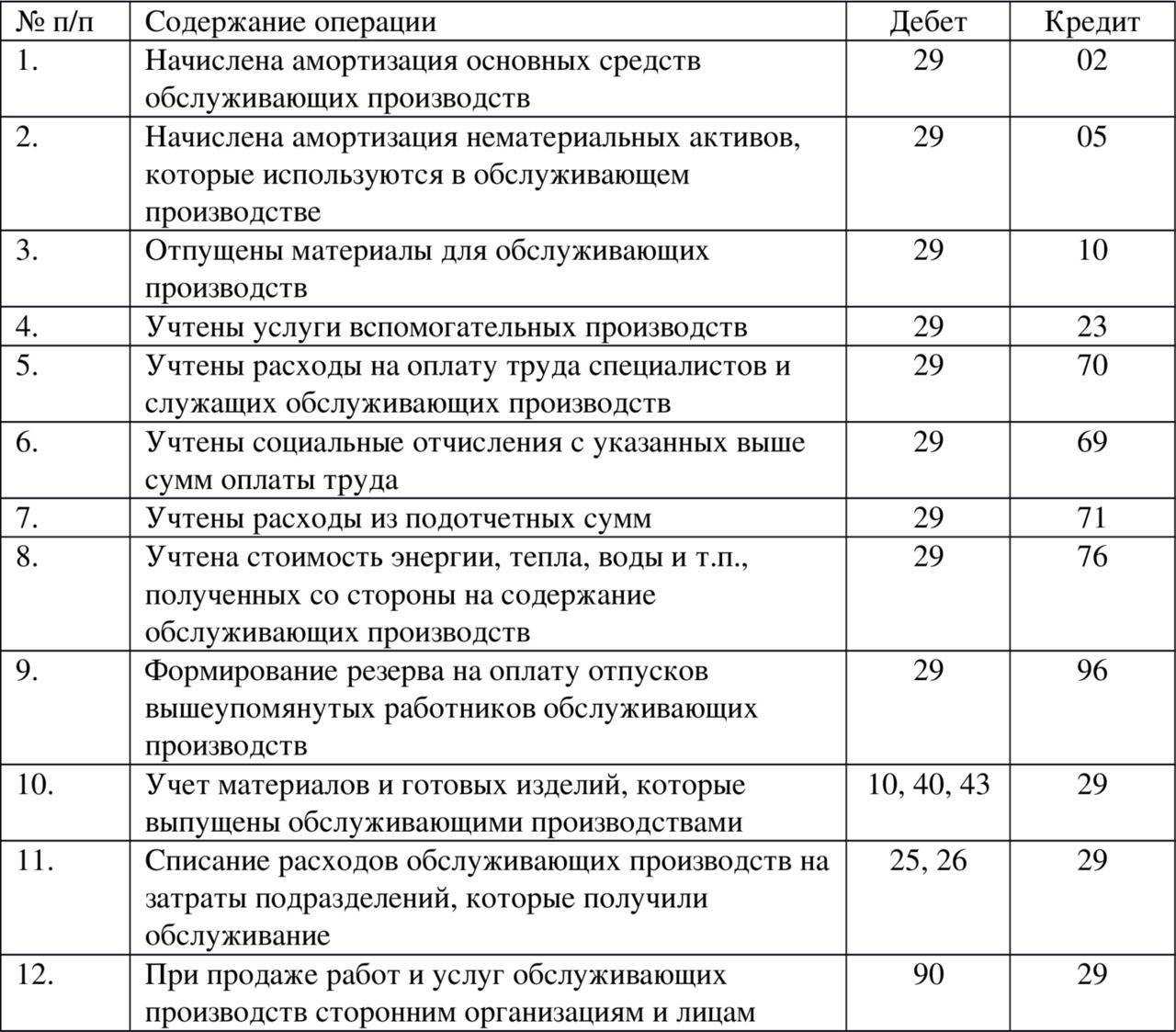 Типы хозяйственных операций в бухгалтерском учете с примерами