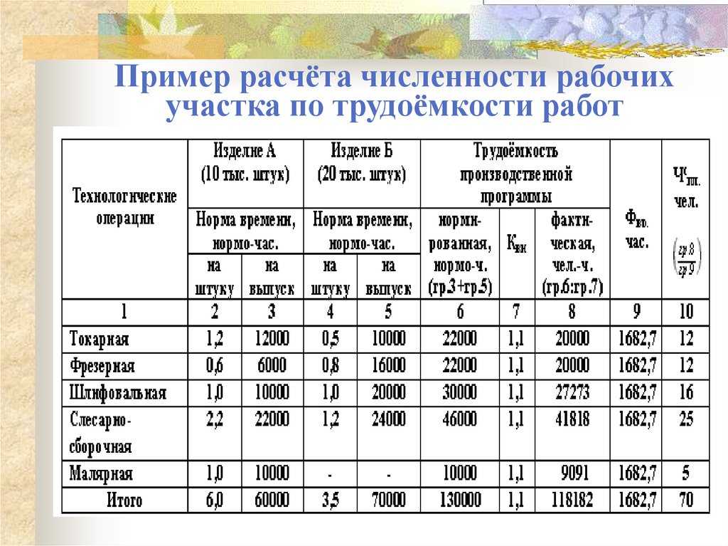 Трудоемкость - определение, виды, формула расчета