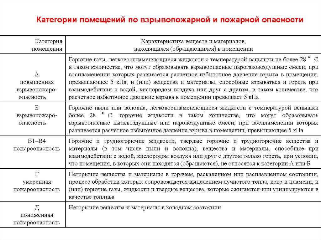 Категорийность помещений по пожарной безопасности, правила классификации