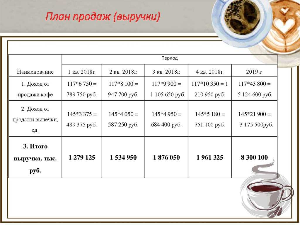 Бизнес-план кофейня. кафетерий. скачать финансовый план rtf - готовый бизнес-план предприятия (пример с расчетами). скачать бесплатно.