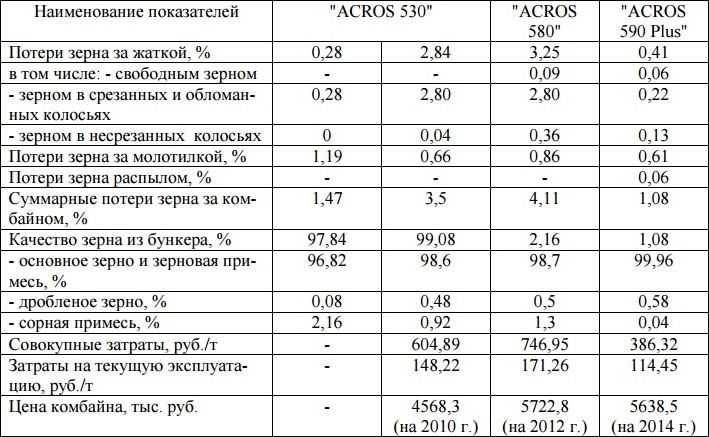 Элеватор для зерна принцип работы: описание, характеристики