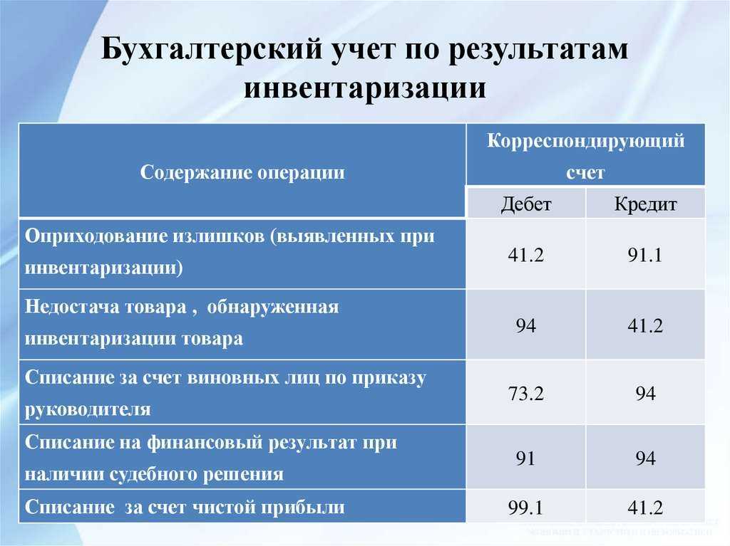 Проводки по инвентаризации