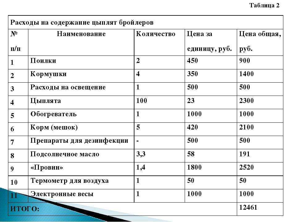 Мега-сборник из 793  бизнес идеи, как открыть бизнес с нуля, Бизнес на бройлерный цыплятах