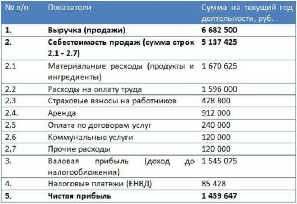 Бизнес план детской игровой комнаты с подробными расчётами