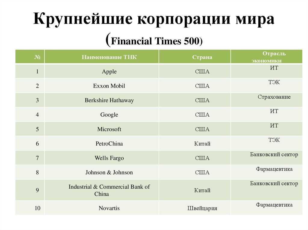 Компании лидеры рынка - крупнейшие многонациональные корпорации