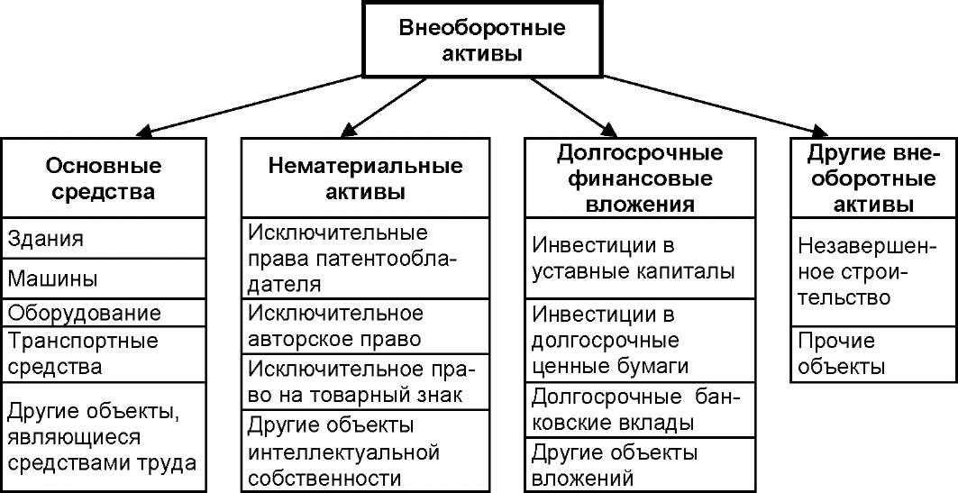 Что относится к прочим внеоборотным активам