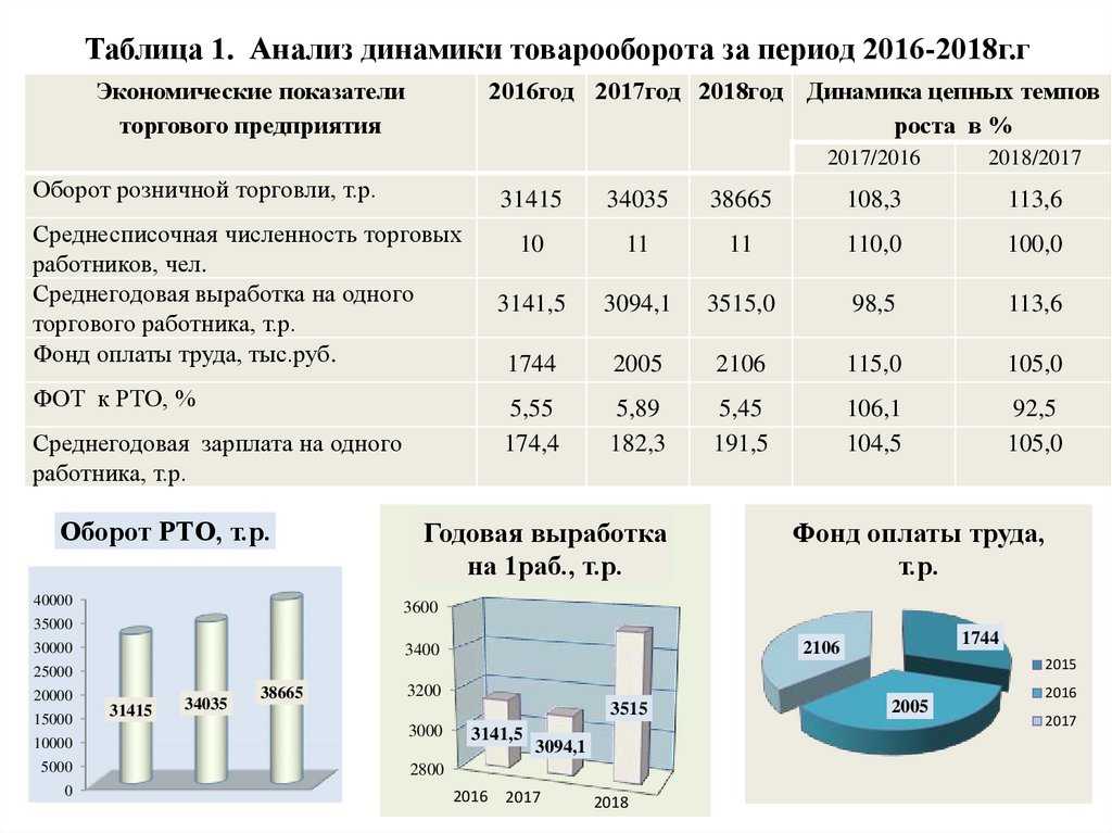 Система показателей товарооборота и их анализ