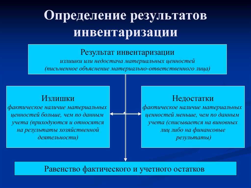 Проведение инвентаризации материалов: бухгалтерские проводки и документы