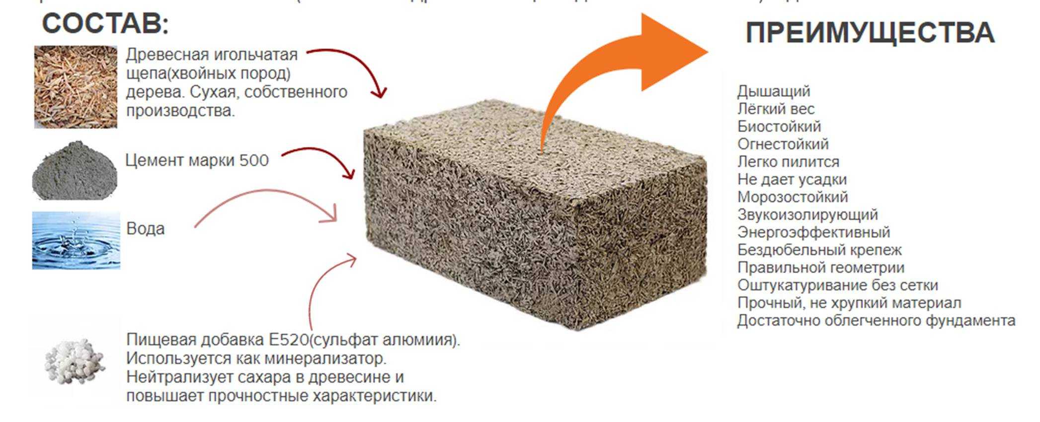Производство арболита