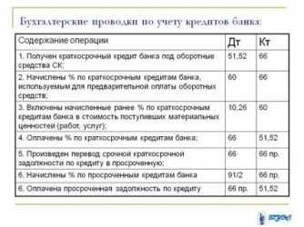 Начисление процентов по договору займа: проводки