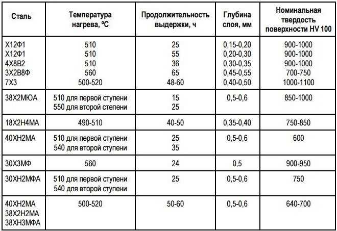 Преимущества плазменного азотирования
