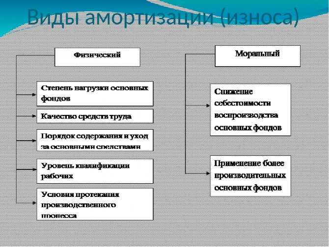 Коэффициент износа основных средств: что показывает