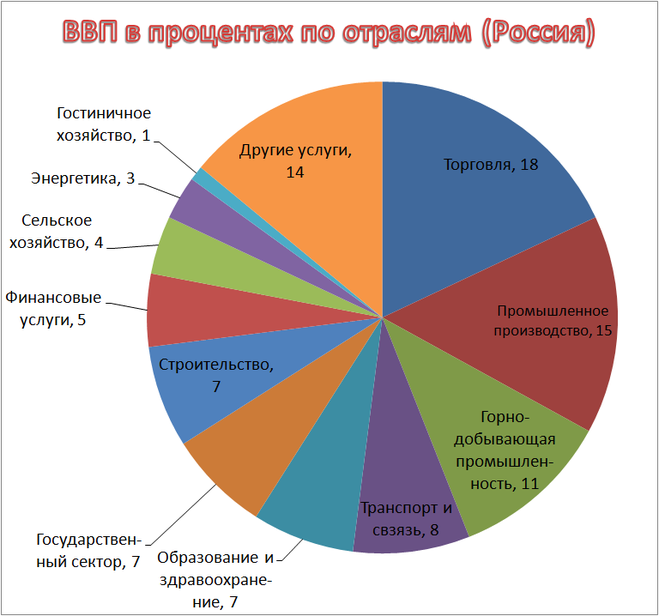 Структура секторов экономики