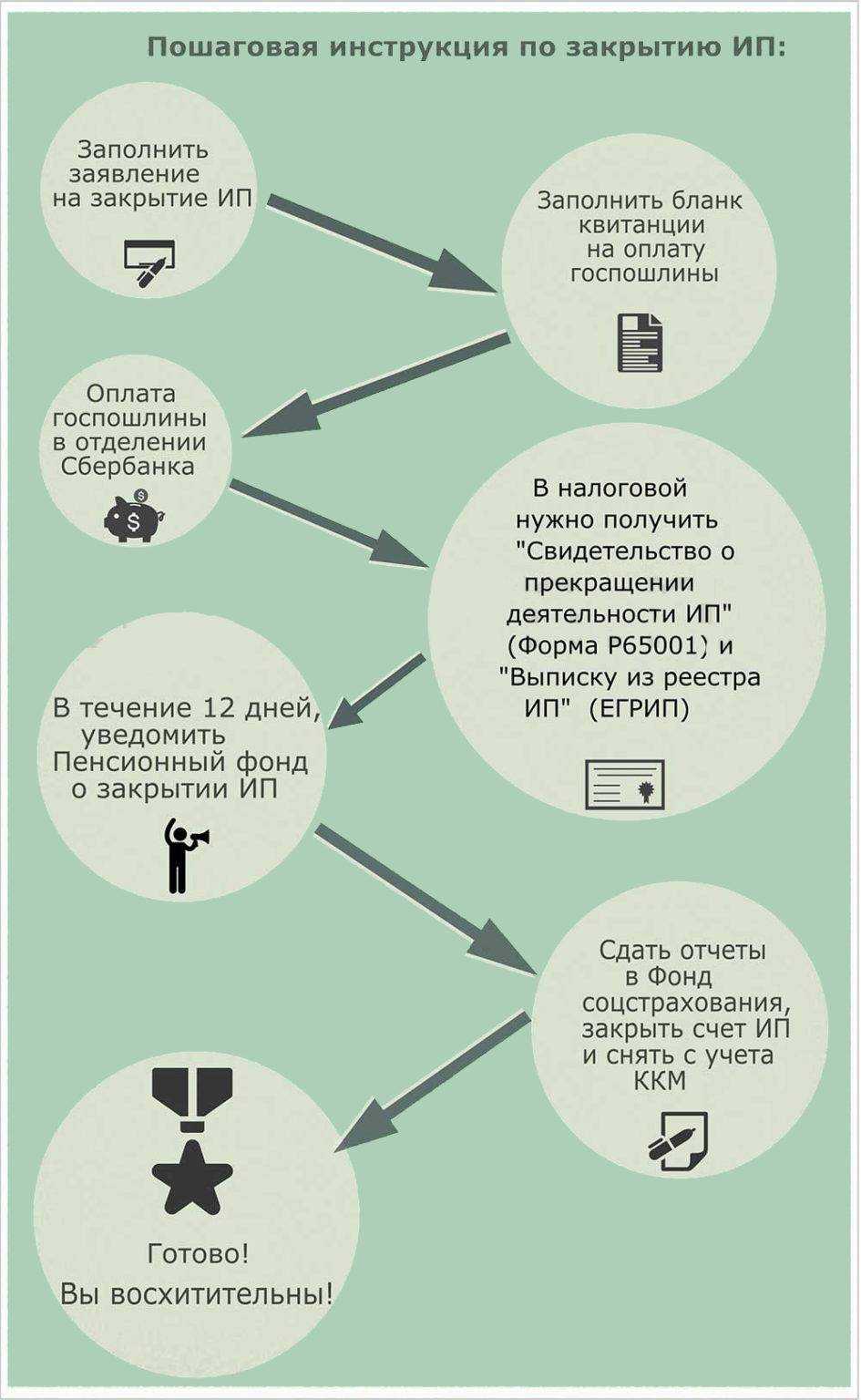 Как проходит регистрация ип через мфц