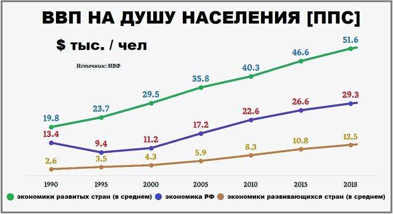 Ввп россии 2022 года: прогноз, реальное значение в рублях и долларах