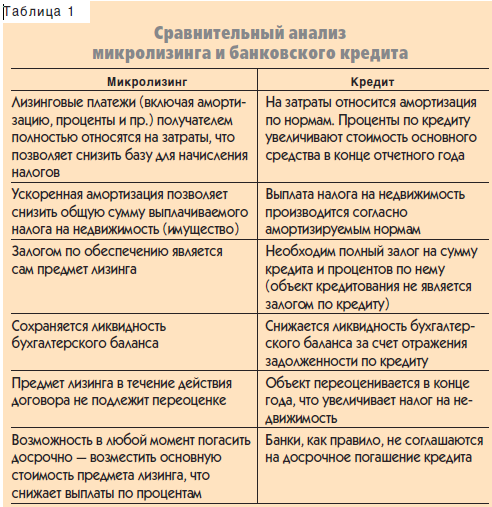 Лизинг или кредит? что на самом деле выгоднее для клиента?
