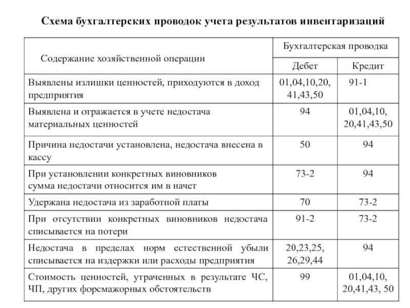 Излишек товаров в результате инвентаризации в 1с