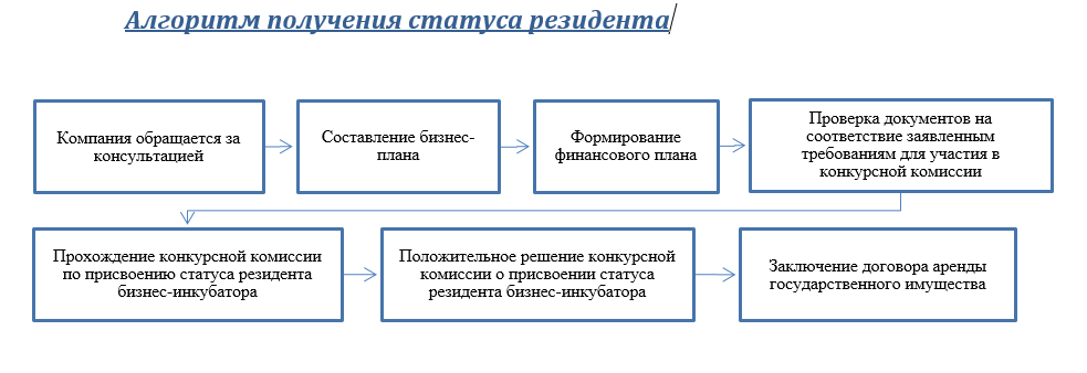 Льготы по налогу на прибыль для участников инновационных проектов