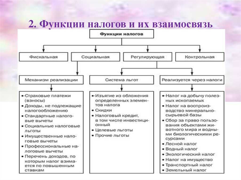 Налоги — сущность, функции, виды 2023