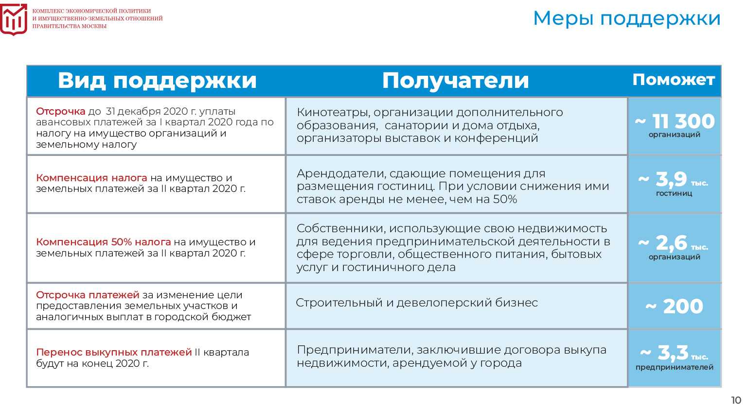 Какая помощь от государства доступна малому бизнесу в 2023 году: льготные кредиты, субсидии, налоговые льготы
