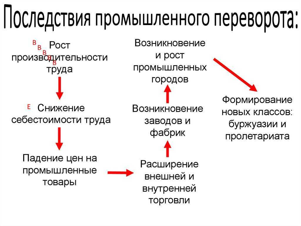 Последствия промышленного переворота 19 века в россии кратко в таблице