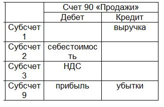 90 счет - бухгалтерские проводки, закрытие счета и его субсчета 2019