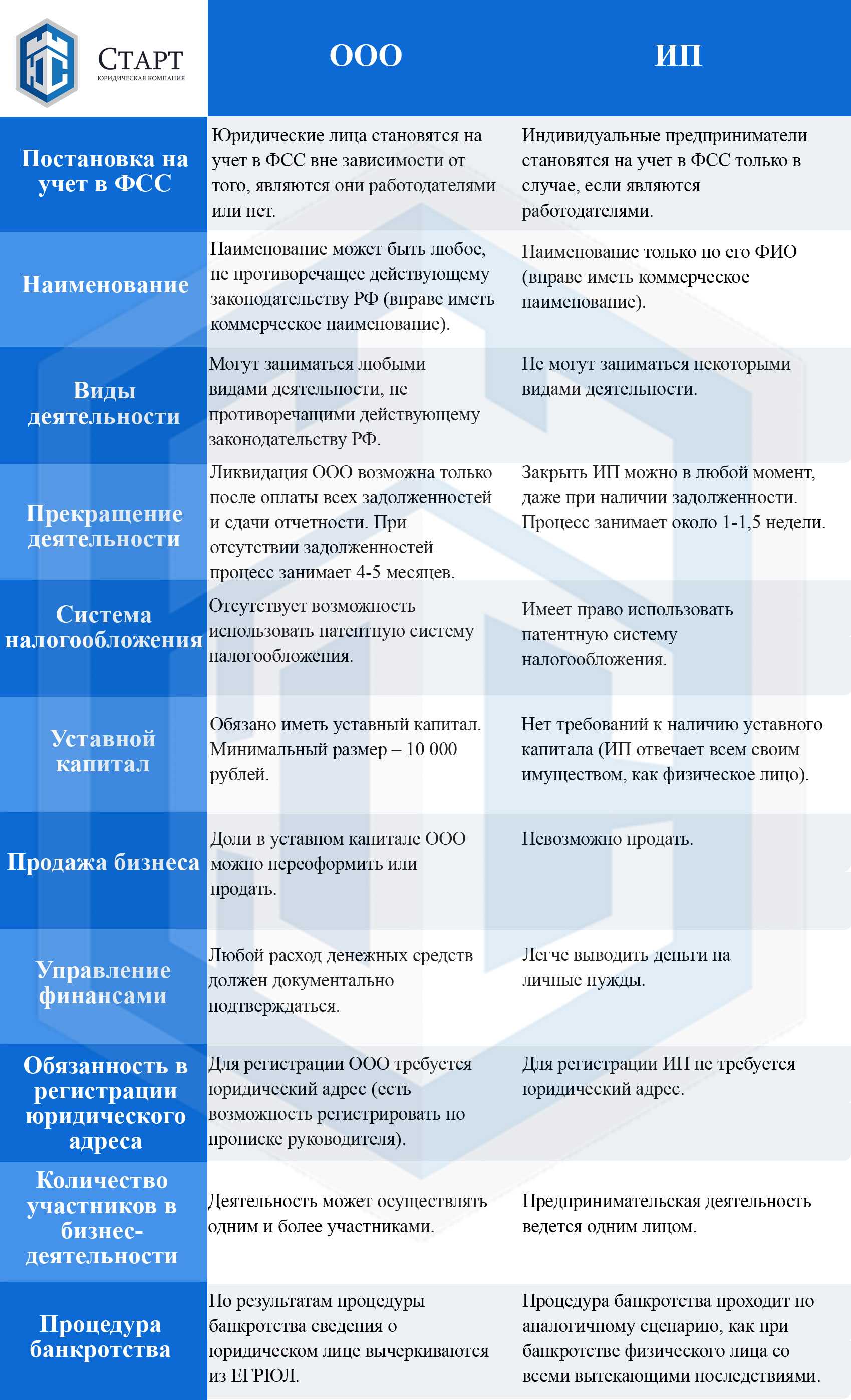 Ип и ооо: что выбрать и как правильно зарегистрировать бизнес