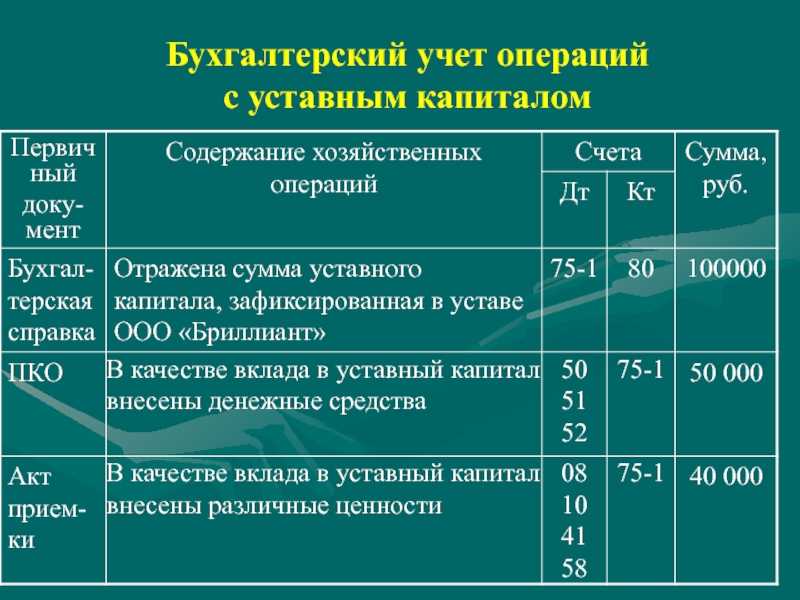 Уставный капитал: назначение, проводки, отражение в учете