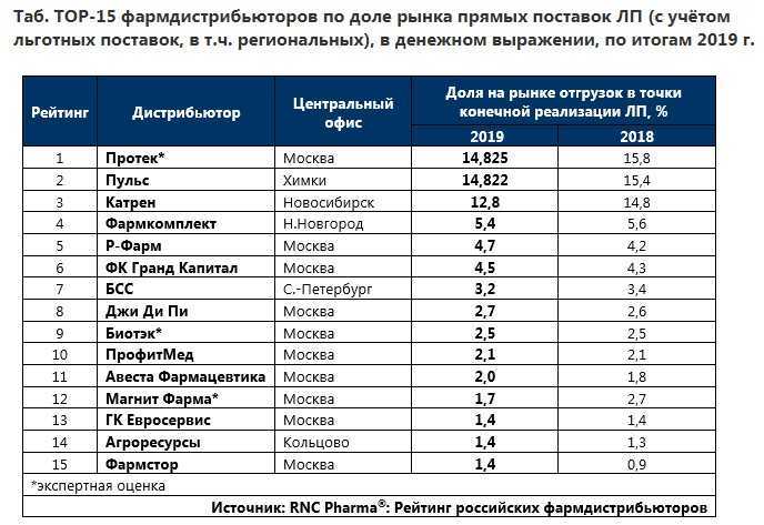 Рейтинг лучших российских фармацевтических компаний на 2023 год