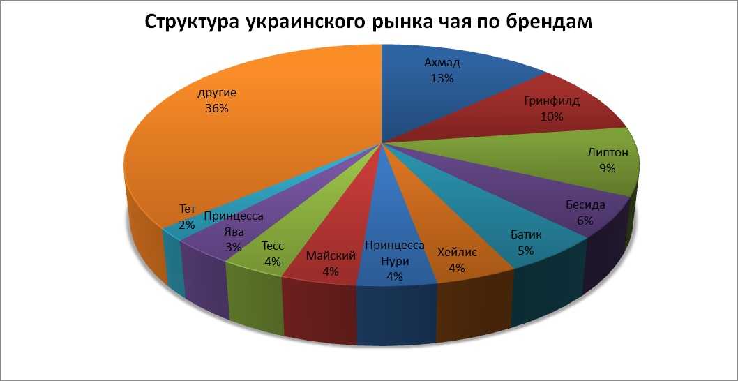 Массовое производство чая в России на 80 % осуществляют отечественные компании
