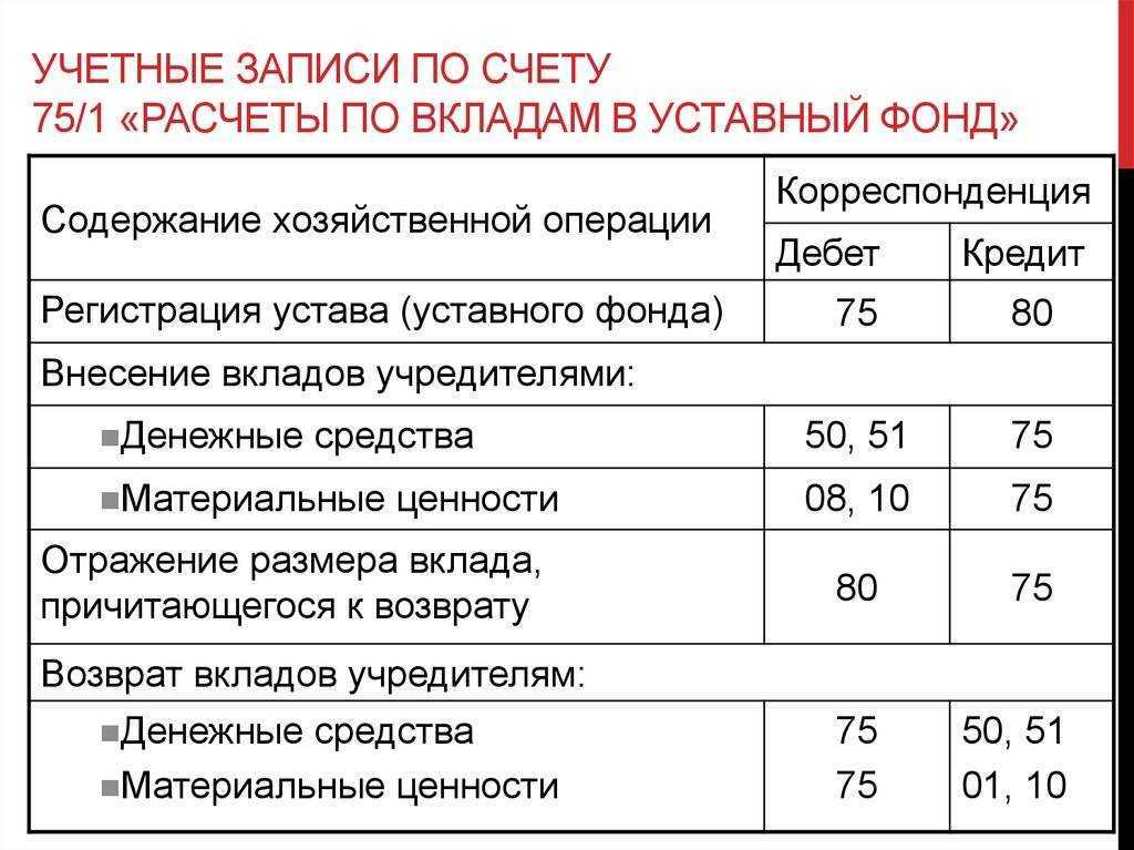 Счет 80 в бухгалтерском учете "уставный капитал": значение, проводки и примеры