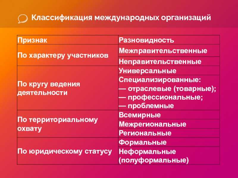 Международные экономические организации economic unions экономика 2023