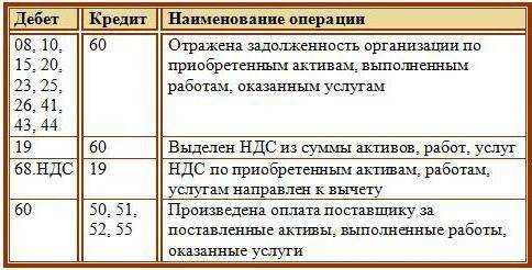 Проводки по 15 счету 2019