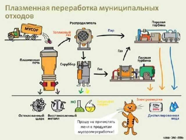 Переработка и утилизация мусора как бизнес