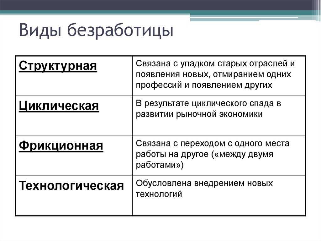 Безработица: понятие, виды, причины и последствия
