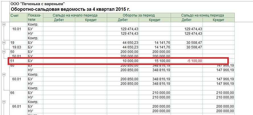 Оборотно-сальдовая ведомость