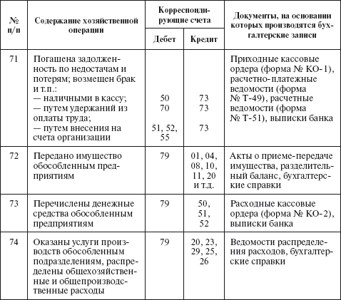 Бухгалтерский учет: 79 счет «внутрихозяйственные расчеты»