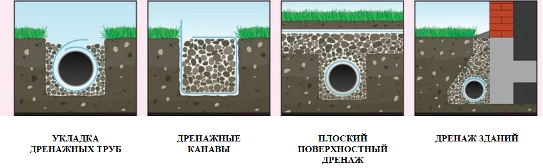 Водоотведение: водосток, ливневая канализация, дренаж