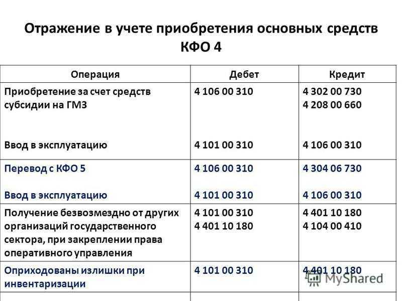 Счет 86 "целевое финансирование" в бухгалтерском учете: проводки, что показывает остаток, как закрыть