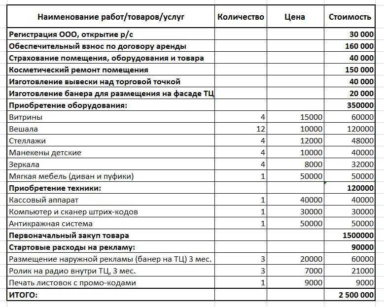 Бизнес-план магазина женской одежды