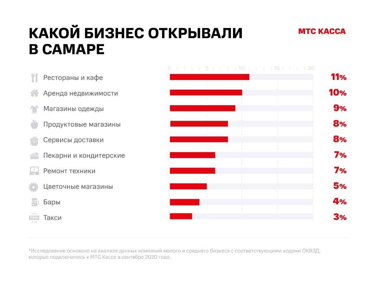 В 2021 г на фоне продления пандемии можно открыть бизнес, связанный с онлайн-торговлей, обучением Перспективные ниши инвестирования, шеринговых услуг, внутреннего туризма