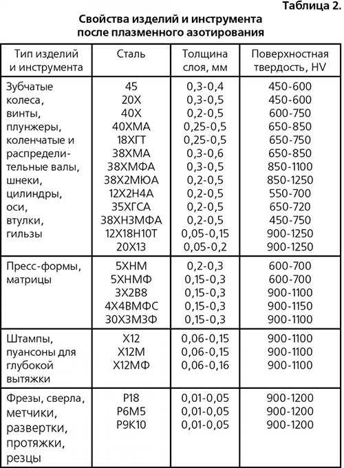 Азотирование стали: ионное, плазменное, технология, температура и режимы