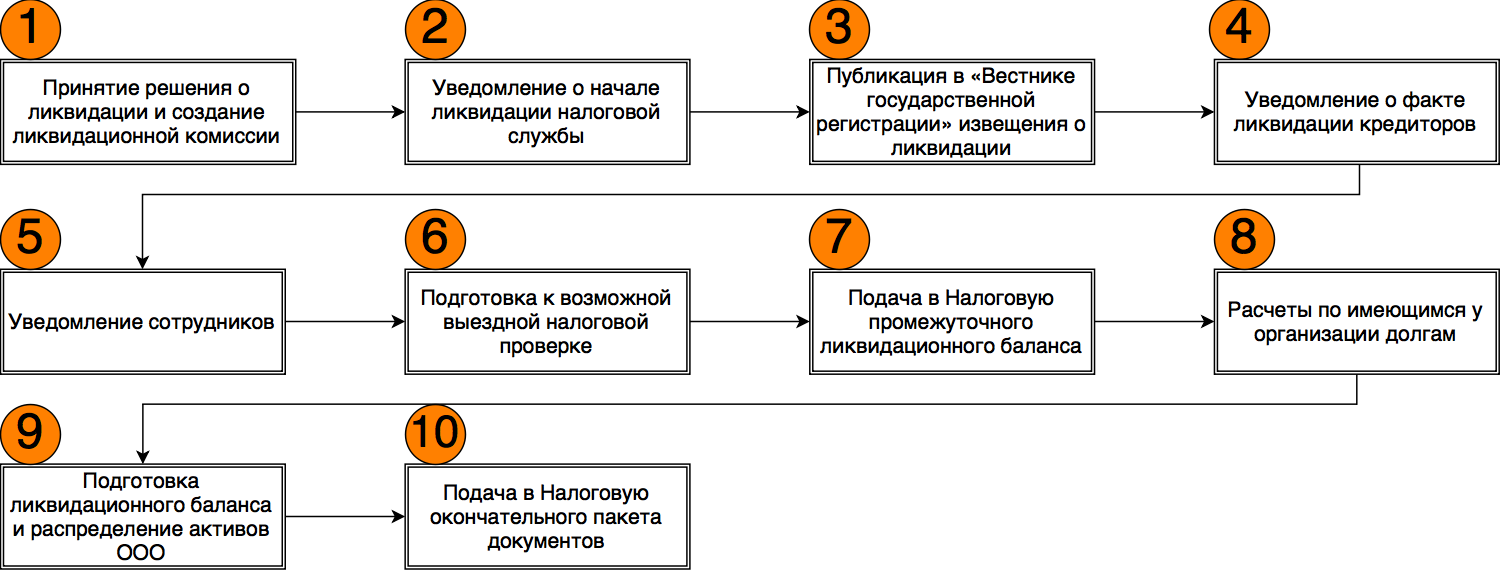 Ликвидационная комиссия юридического лица - юридический советникъ
