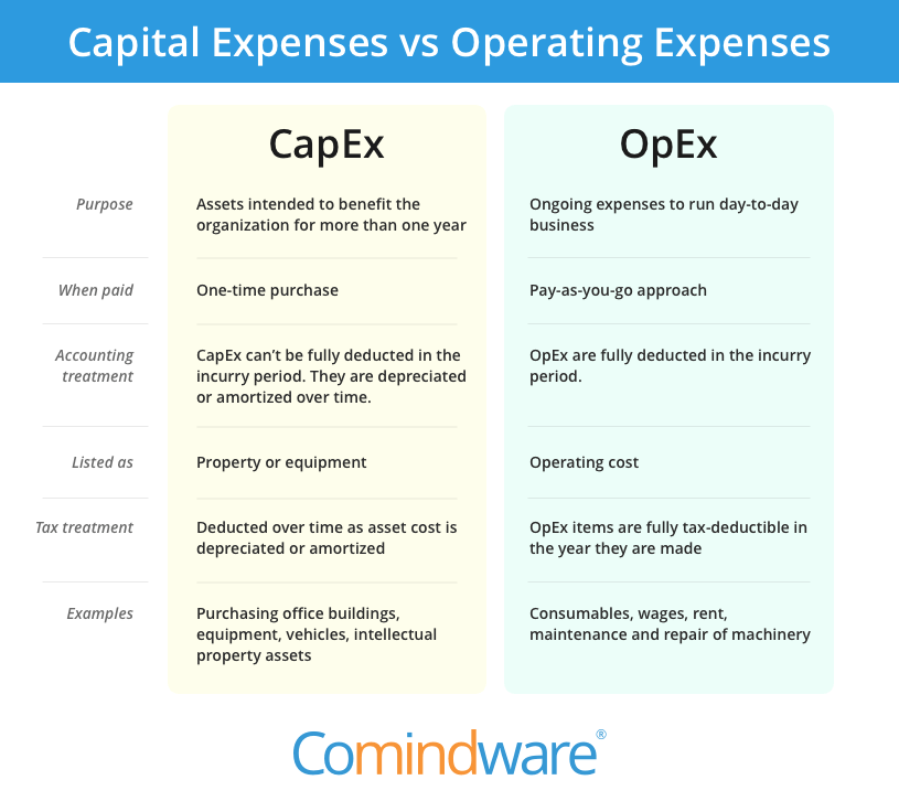 Opex и capex - что это такое?