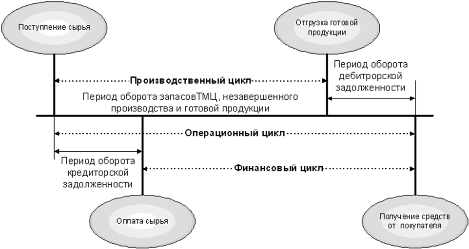 Продолжительность финансового цикла: формула расчета