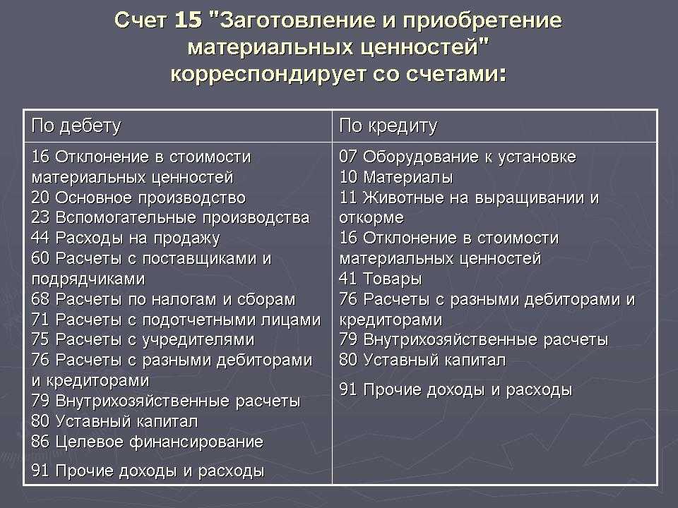 Счёт 16 в бухгалтерском учёте «отклонение в стоимости материальных ценностей»: что отражает, проводки и примеры — «моё дело»
