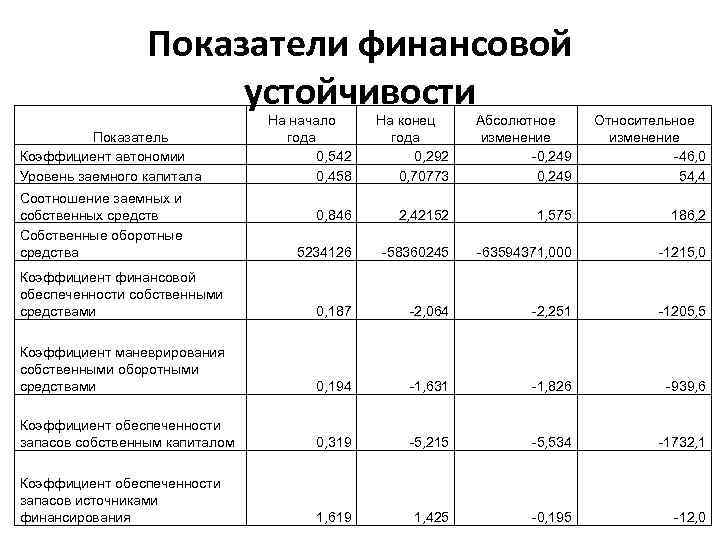Коэффициент финансовой независимости по балансу