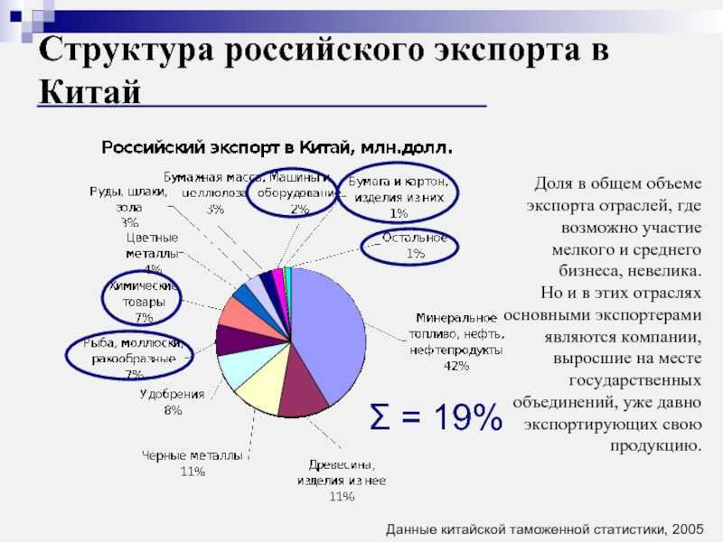 Бизнес план грузоперевозки из китая
