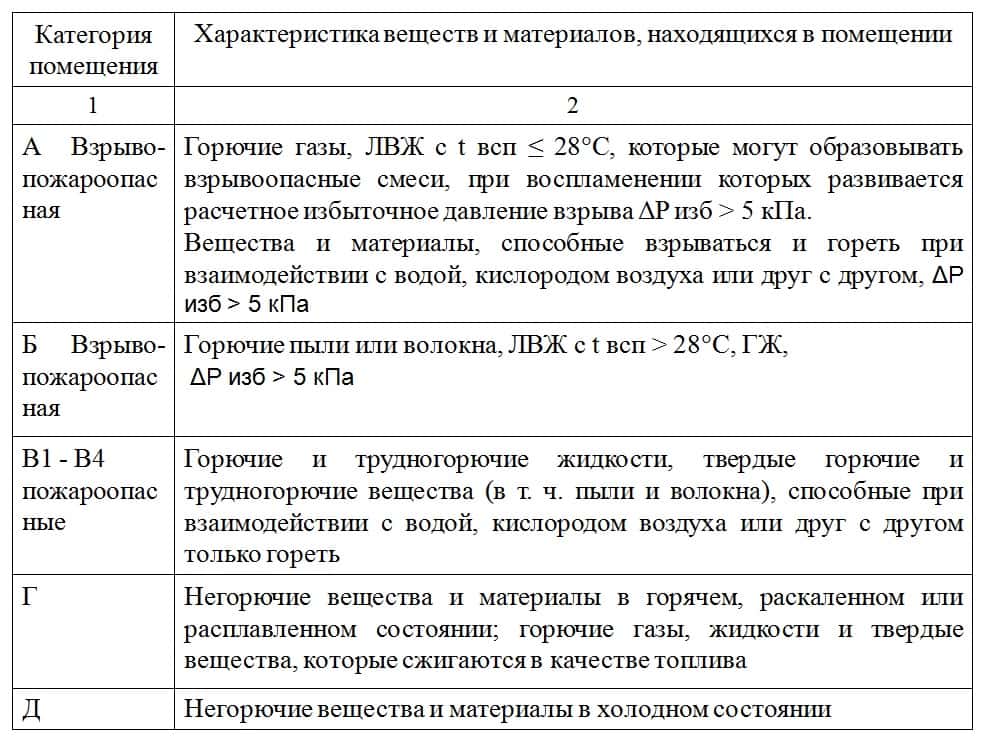 Категории помещений по пожарной безопасности